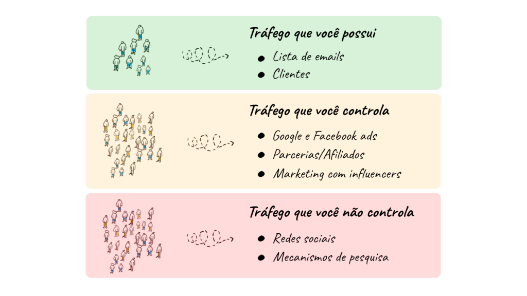 3 tipos de trafego